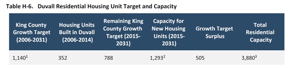 King County Growth Targets